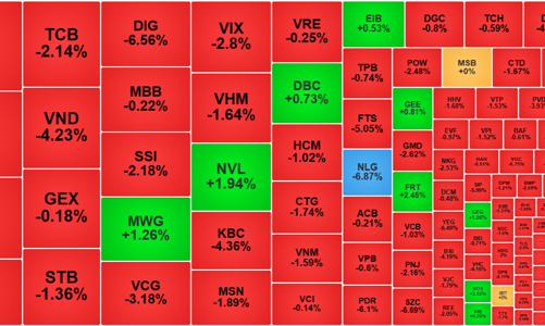 Bảng điện đỏ rực, VN-Index “lặn” sâu dưới mốc 1200 điểm, khối ngoại bán ròng cao nhất 7 phiên
