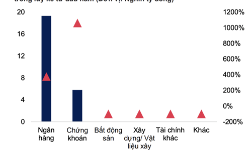 Thấy gì từ việc công ty chứng khoán mạnh tay phát hành trái phiếu, tăng gấp 11 lần so với cùng kỳ? 