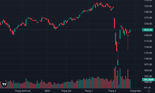 “Siêu trụ” trở lại, VN-Index vượt 1220 điểm, khối ngoại mua ròng mạnh