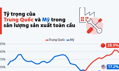 Sự trỗi dậy của ngành sản xuất Trung Quốc
