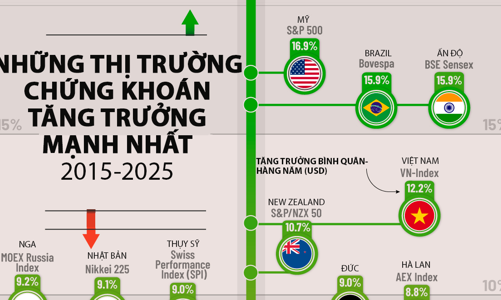 Các thị trường chứng khoán tăng trưởng mạnh nhất thế giới 10 năm qua, Việt Nam trong top đầu