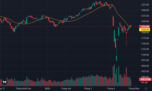 Cổ phiếu lớn bất ngờ “dìm” chỉ số, khối ngoại mua ròng trở lại
