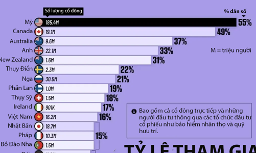 Tỷ lệ dân số đầu tư chứng khoán tại các nền kinh tế, Việt Nam nhiều hơn Trung Quốc và Ấn Độ