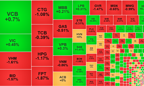 Ngại rủi ro thông tin trong kỳ nghỉ dài, thanh khoản xuống đáy 3 tuần