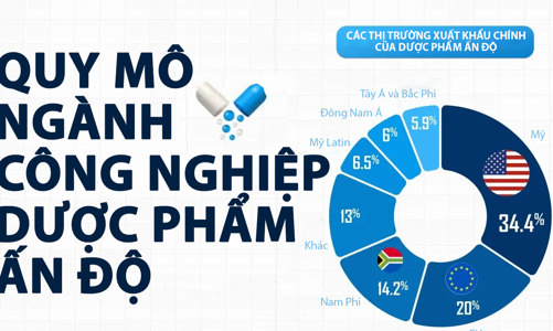 Quy mô ngành công nghiệp dược phẩm khổng lồ của Ấn Độ