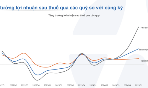 Đã có 685 doanh nghiệp công bố lợi nhuận quý 1 tăng mạnh 50,8%, Ngân hàng dẫn dắt  