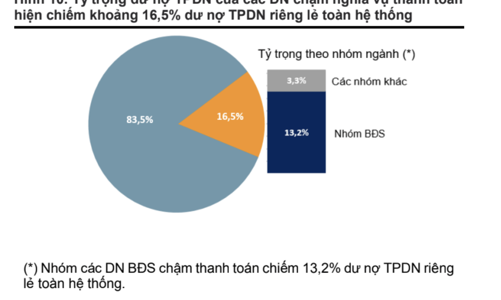 Nhiều công ty tiếp tục chậm thanh toán nợ trái phiếu trong quý 1/2025