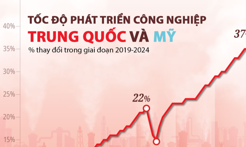So sánh tốc độ tăng trưởng công nghiệp của Mỹ và Trung Quốc 5 năm qua