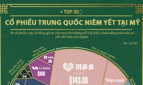30 cổ phiếu Trung Quốc có vốn hóa lớn nhất niêm yết tại Mỹ