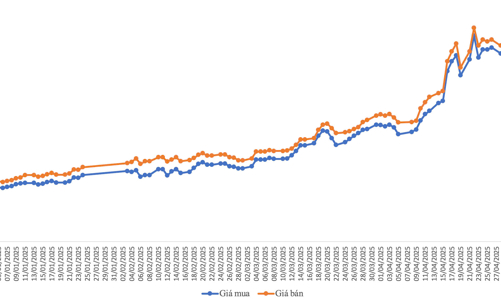 Giá vàng tăng thêm 3 triệu đồng mỗi lượng so với hôm qua