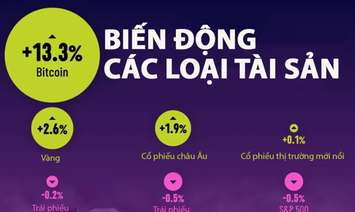 Biến động giá tài sản kể từ khi ông Trump công bố thuế đối ứng