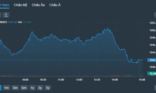 Loạt cổ phiếu blue-chips hạ độ cao, VN-Index mất gần hết thành quả cuối phiên