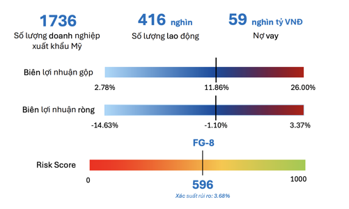 Rủi ro với các doanh nghiệp dệt may, gỗ và thủy sản nội địa trước sức ép thuế quan