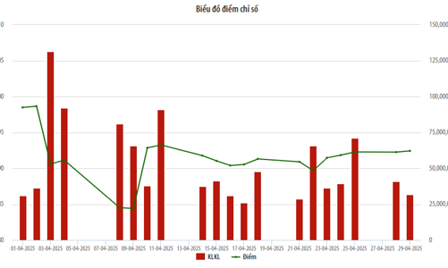 Tháng 4/2025, cổ phiếu HNG tiếp tục được giao dịch nhiều nhất trên UPCoM