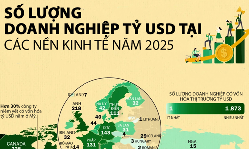 Nền kinh tế nào có nhiều doanh nghiệp niêm yết tỷ USD nhất thế giới?
