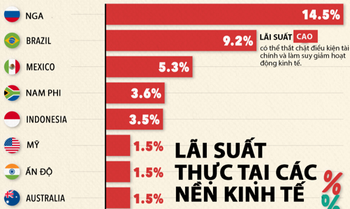 Lãi suất thực tại 16 nền kinh tế lớn năm 2025