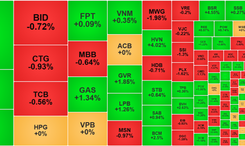 Thị trường giằng co, trụ lớn “gồng” điểm số, khối ngoại bất ngờ mua ròng mạnh