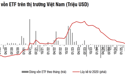 Sau một thời gian rút ròng liên tiếp, tổng tài sản các ETF giảm gần một nửa còn 50 nghìn tỷ 