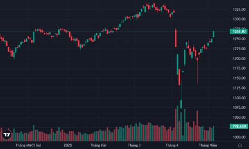 Tiền lớn bất ngờ mua ào ạt, cổ phiếu bay cao, VN-Index sắp hoàn lại cú sốc thuế quan