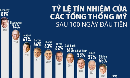 Tỷ lệ ủng hộ của các tổng thống Mỹ sau 100 ngày đầu tiên