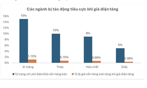 Giá điện tăng 4,8%, những doanh nghiệp ngành nào bị ảnh hưởng tiêu cực? 