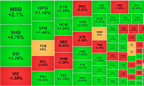 Cổ phiếu chứng khoán tăng rực rỡ, VN-Index đi ngang do sức ép từ trụ