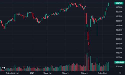 Loạt cổ phiếu ngân hàng bùng nổ, vốn ngoại “vét hàng” kỷ lục