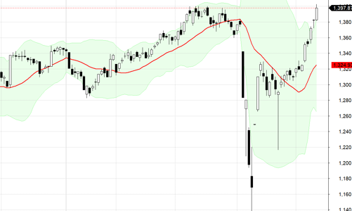Blog chứng khoán: Kỳ vọng mạnh mẽ, tiền ngoại đảo chiều