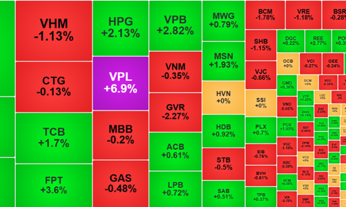 Khối ngoại mua ròng kỷ lục hơn 1.100 tỷ đồng, cổ phiếu lớn “nhấc” VN-Index qua mốc 1300 điểm