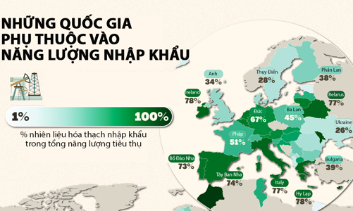 Những nền kinh tế phụ thuộc vào năng lượng nhập khẩu
