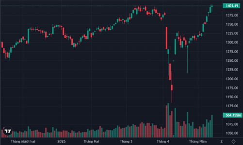 Vốn ngoại tiếp tục vào mạnh, VN30-Index vượt đỉnh 3 năm trong phiên đáo hạn phái sinh