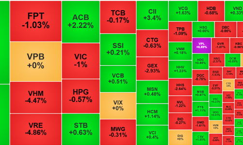 Sức mạnh mạnh từ trụ, thị trường rung lắc, vốn ngoại tiếp tục giải ngân ồ ạt