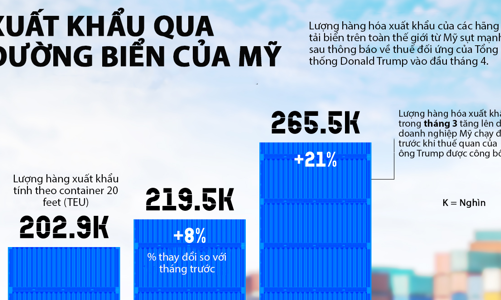 Xuất khẩu của Mỹ sụt mạnh vì thương chiến