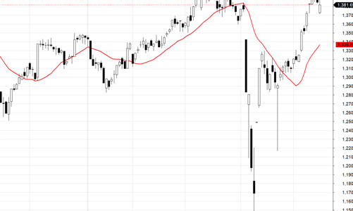 Blog chứng khoán: Áp lực bán ngắn hạn tăng cao