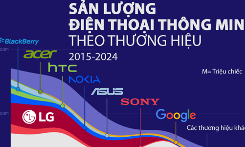 Thị trường smartphone toàn cầu 10 năm qua, Samsung và Apple thống trị