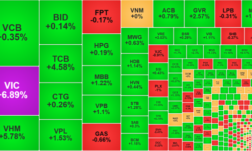 Loạt cổ phiếu lớn tăng mạnh, VN-Index quay lại hành trình kiểm định đỉnh cũ