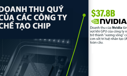 Doanh thu của các công ty chế tạo chip lớn nhất thế giới
