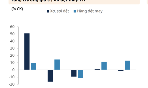 Dệt may Việt Nam vẫn rộng đường sang Mỹ so với các đối thủ cạnh tranh, cổ phiếu nào hưởng lợi nhất? 