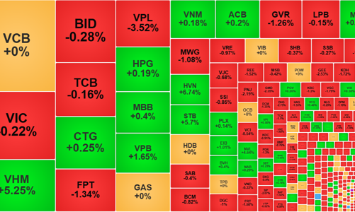 Tăng trước giảm sau, VN-Index đang quá phụ thuộc vào cổ phiếu trụ