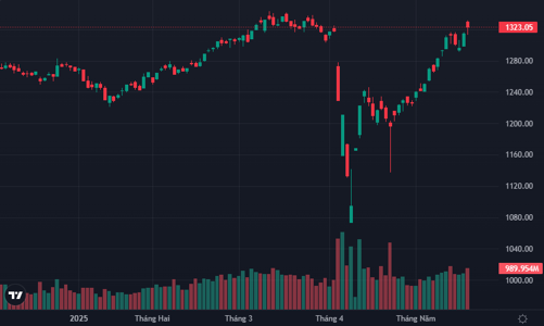 Dòng tiền phân hóa, loạt cổ phiếu tầm trung tăng nóng