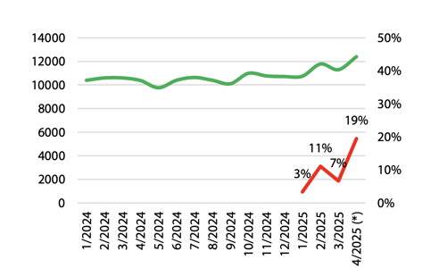 Lo ngại Trung Quốc sẽ xuất khẩu lại Ure, giá phân bón sẽ ảnh hưởng ra sao? 