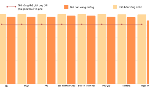 Chênh lệch giá vàng trong nước và thế giới giảm mạnh, thấp nhất ở mức 3,87 triệu đồng mỗi lượng