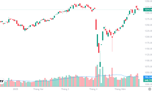 Xu thế dòng tiền: “Hụt hơi” tại đỉnh cũ, thị trường còn cơ hội đột phá?
