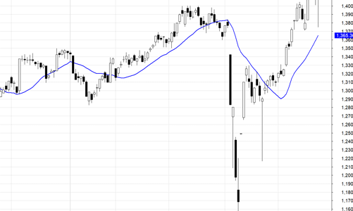 Blog chứng khoán: Cú sập chớp nhoáng kích thích cầu bắt đáy?