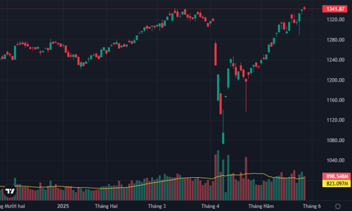 Sức ép chốt lời tăng cao, cổ phiếu lớn giữ sắc xanh cho chỉ số