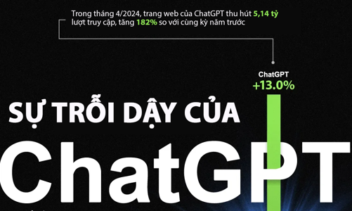 ChatGPT tăng trưởng bùng nổ thế nào so với Google, YouTube và Facebook?