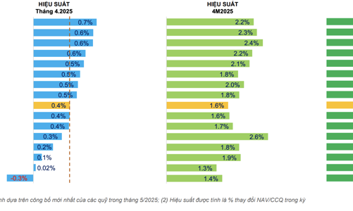 Áp lực rút vốn tăng mạnh ở nhóm quỹ đầu tư trái phiếu