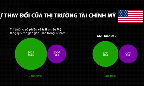 Thị trường tài chính Mỹ thay đổi thế nào trong hơn 15 năm qua?