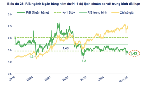 Định giá P/B của cổ phiếu ngân hàng đang ở vùng thấp, nhà băng nào sẽ hút dòng tiền? 