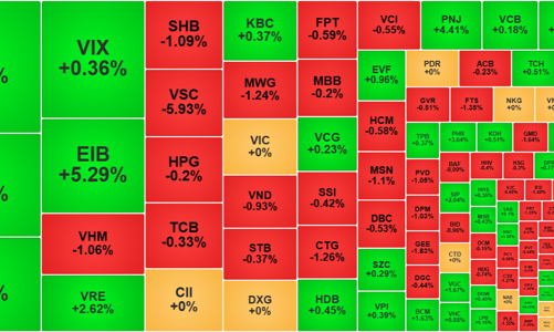 Cổ phiếu hạ độ cao hàng loạt, VN-Index tiếp tục thất bại tại đỉnh cũ